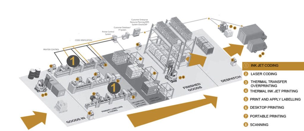 Labelling Coding Scanning Identification Equipment | Launceston, Tasmania