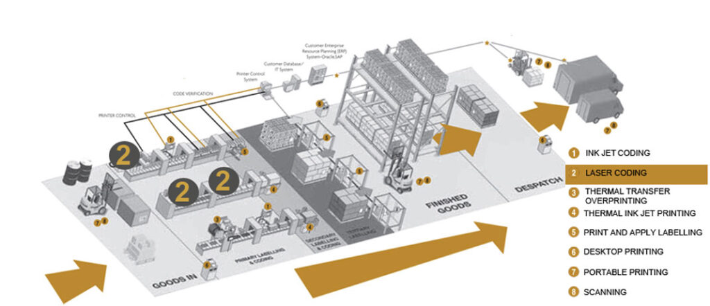 Labelling Coding Scanning Identification Equipment | Launceston, Tasmania