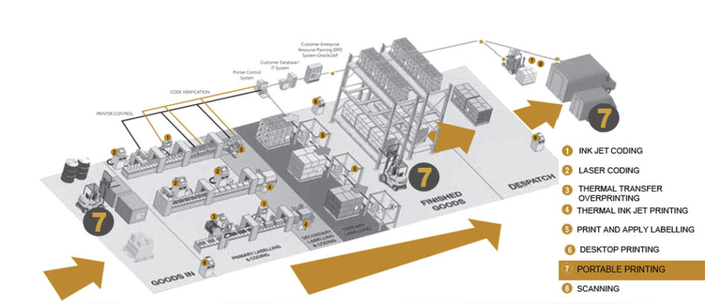 Labelling Coding Scanning Identification Equipment | Launceston, Tasmania