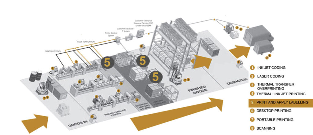 Labelling Coding Scanning Identification Equipment | Launceston, Tasmania