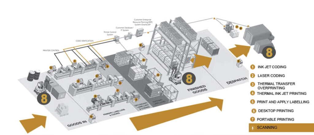 Labelling Coding Scanning Identification Equipment | Launceston, Tasmania